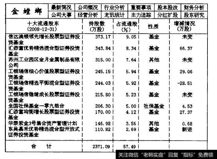 002081金蝗螂2008年第四季度的主力机构持仓数据统计表