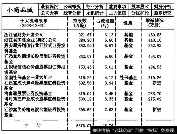 600415小商品城2008年第三季度的主力机构持仓数据统计表