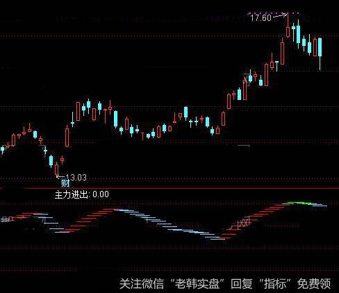 通达信短中精指标公式详细介绍