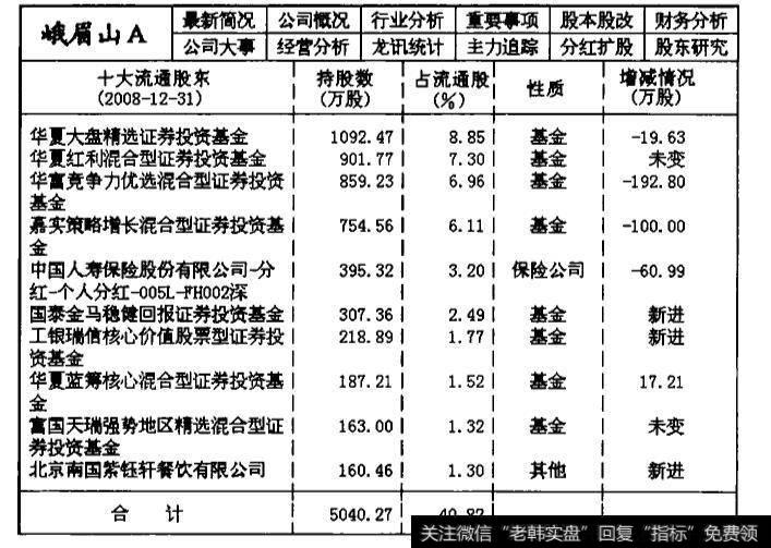 000888峨眉山A2008年第三季度的主力机构持仓数据统计表