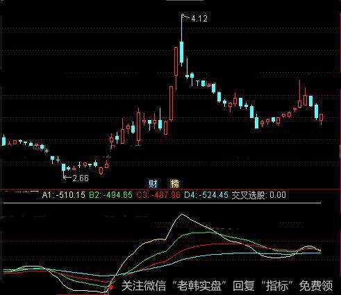 通达信交叉反转指标公式详细介绍