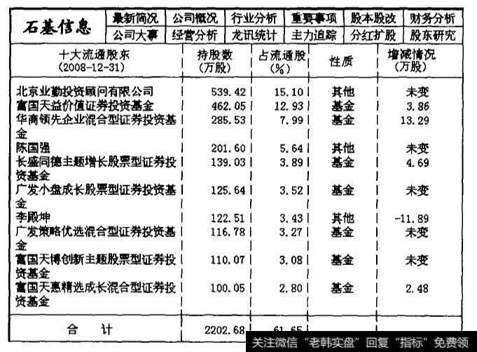 002153石基信息2008年第四季度的主力机构持仓数据统计表