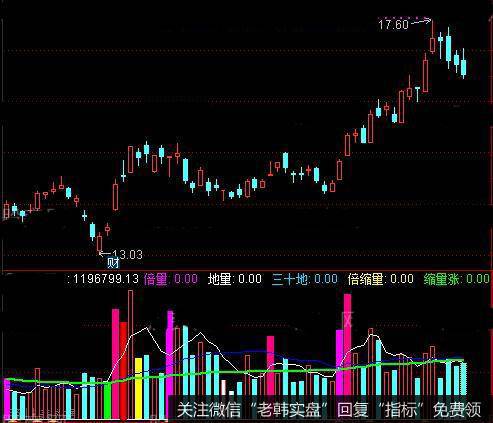 通达信多色柱量指标公式详细介绍