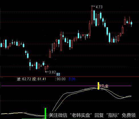 通达信礼金指标公式详细介绍