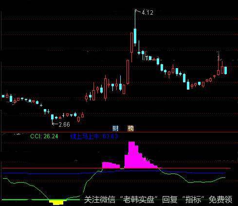 通达信新CCI指标公式详细介绍