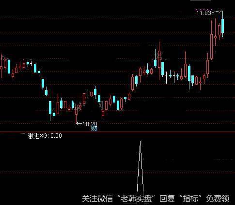 通达信激进<a href='/tongdaxin/286635.html'>选股指标</a>公式详细介绍