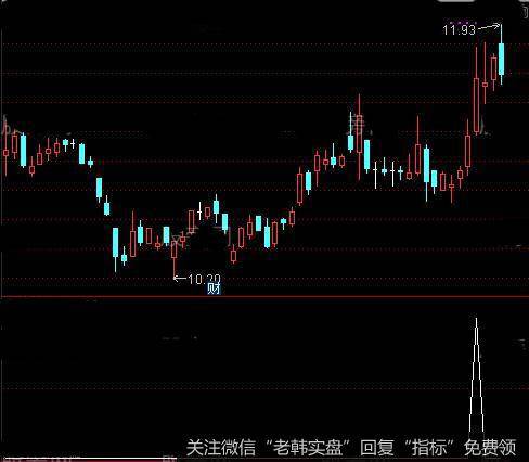 通达信单峰突破优化<a href='/tongdaxin/286635.html'>选股指标</a>公式详细介绍