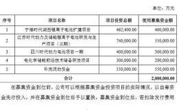 宁德时代拟募资200亿准备“开干” 100亿聚焦锂电池！再融资市场全面爆发？