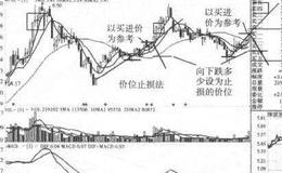 <em>股票知识入门</em>｜怎样才可以正确设立止损？股票控制风险的方法有几种？