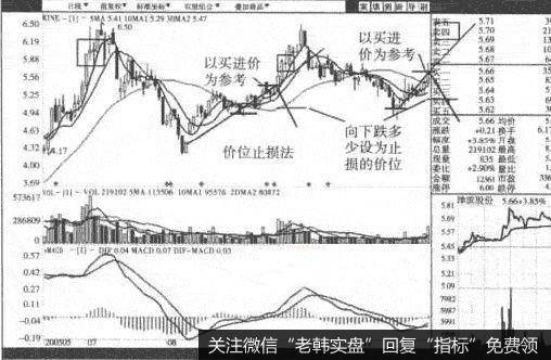 价位止损法是根据买进价作为参考