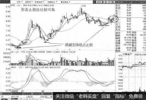 形态止损法是一个比较有正确性的方法