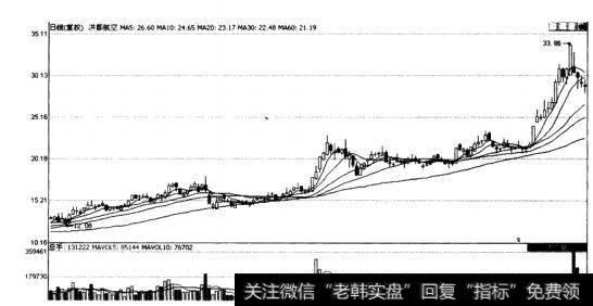 洪都航空<a href='/shizhankanpan/252852.html'>股价走势图</a>