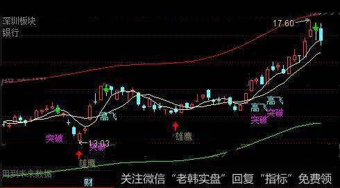 通达信展翅高飞主图指标公式详细介绍