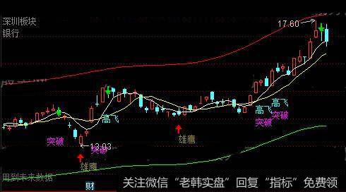 通达信展翅高飞主图指标公式详细介绍