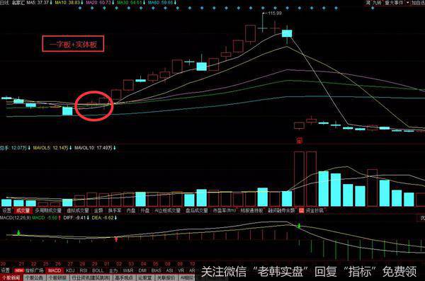 掌握了一字板+实体板的原则来进行判断高送转龙头股