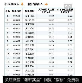 主力庄家的增仓