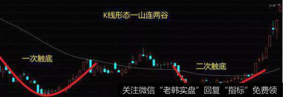 一山连两谷K线形态实战案例