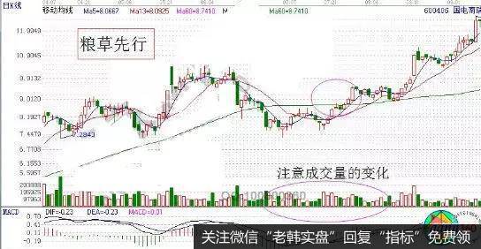 粮草先行K线形态特征