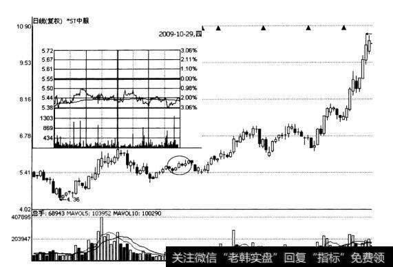 ST中服(000902)股价走势图