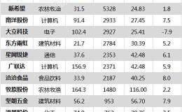 <em>沪指</em>涨0.11% 顺鑫农业、用友网络等39只个股盘中股价创历史新高