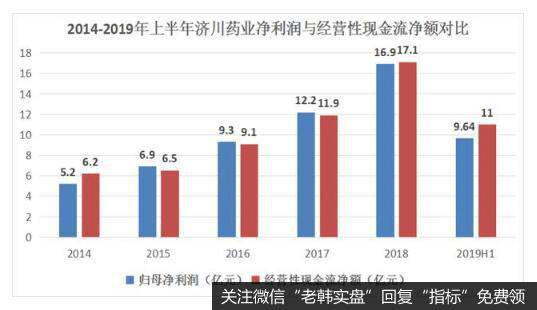 济川药业具有良好的盈利能力和盈利质量