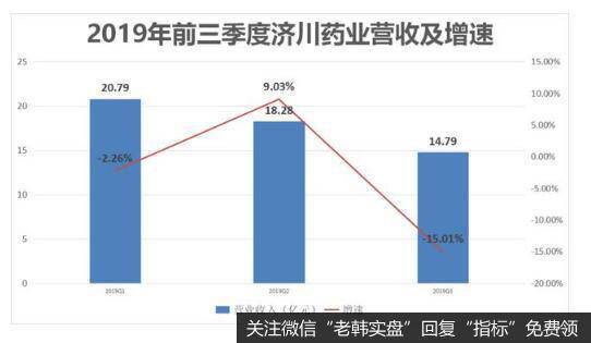 济川药业的股价持续下跌，是因为投资者降低了对济川药业的预期