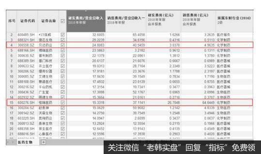 2018年的研发投入比对各药企进行排名