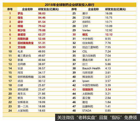 2018年研发投入超过50亿美元的药企共有9家