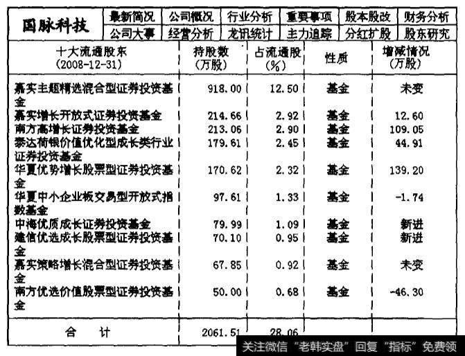 002093国脉科技2008年第四季度的主力机构持仓数据统计表