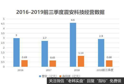 年挣超1亿，股价一年翻4倍，专注抗震产品的云南震安科技怎么了