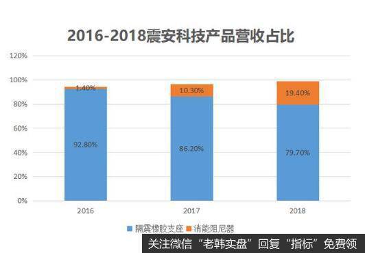 专注减隔震，震安科技做到了行业龙头