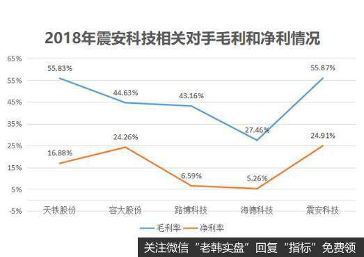 强大的产品让公司有了极高的产品溢价优势