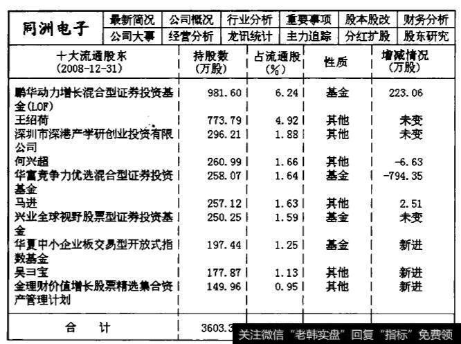 002052同洲电子2008年第四季度的主力机构持仓数据统计表