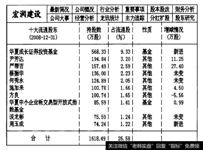 002060宏润建设2008年第四季度的主力机构持仓数据统计表