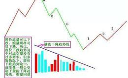 为什么<em>均线系统</em>很重要？均线系统分为几种类型？