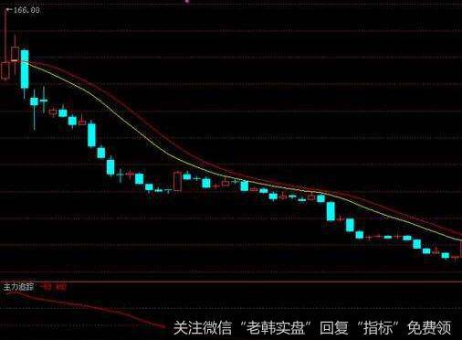 投资者搞清三种均线系统的波动状态有什么作用吗？