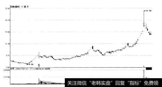 ST重实(000736)股价走势图(缩量拉高)分析