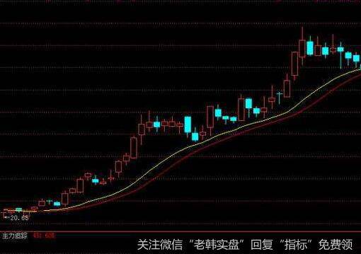 投资者怎样设定自己的各个周期的均线系统？