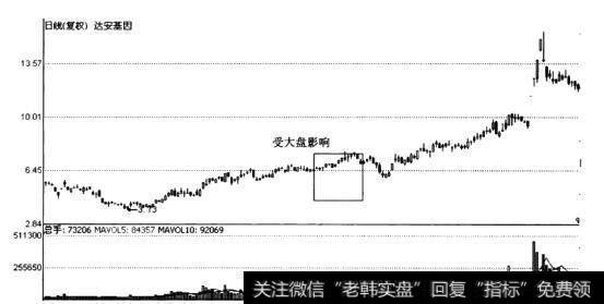 达安基因(002030)股价走势图(缩量拉高)分析