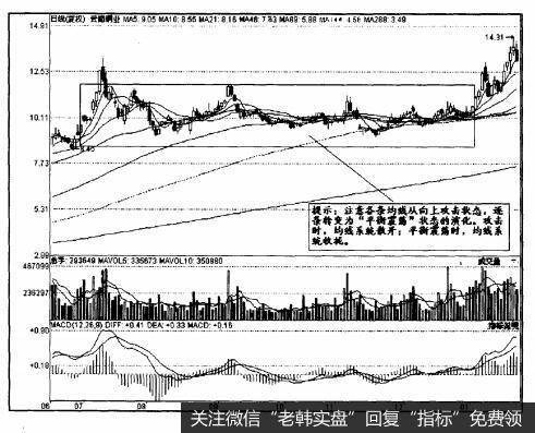 投资者怎样分析判断<a href='/tjjxjs/281366.html'>均线系统</a>的平衡震荡状态?