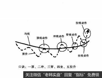 为什么股价的波动必然带动均线的扭动？