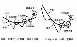 投资者怎样对<em>均线系统</em>的几个扭转状态进行分析判断？