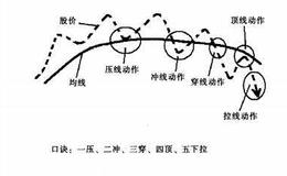 什么是均线的角度？均线的攻击角度有什么作用？