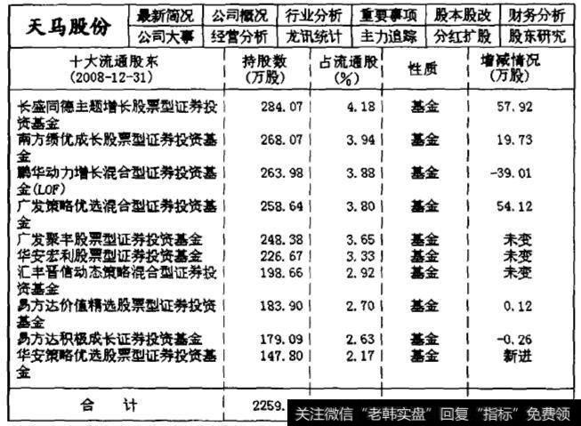 002122天马股份2008年第四季度的主力机构持仓数据统计表