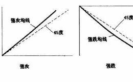 [均线的角度]大于45度的强攻（强跌）状态是什么样的？