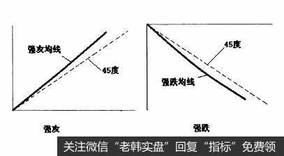 [均线的角度]大于45度的强攻（强跌）状态是什么样的？