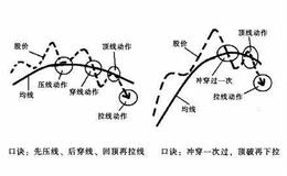 投资者怎样计算均线的速度？