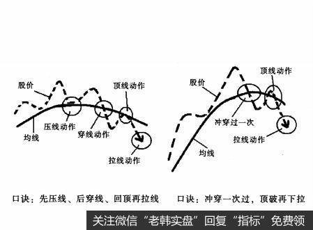 投资者怎样计算均线的速度？