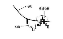 [<em>均线实战</em>的基础技术动作]冲线状态是什么样的？