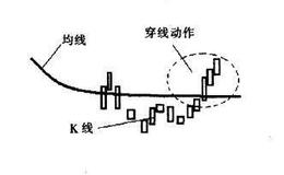 [均线实战的基础技术动作]穿线状态是什么样的？